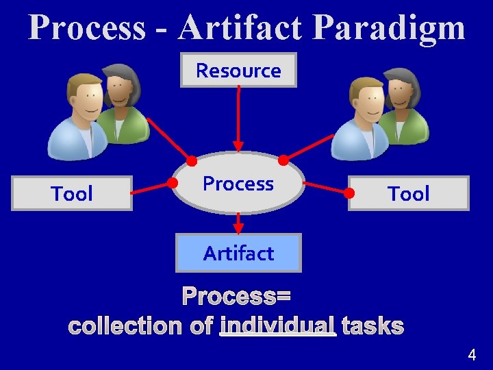 Process - Artifact Paradigm Resource Tool Process Tool Artifact Process= collection of individual tasks