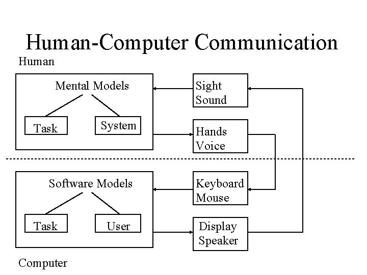 Human-Computer Communication Human Mental Models Task System Software Models Task Computer User Sight Sound
