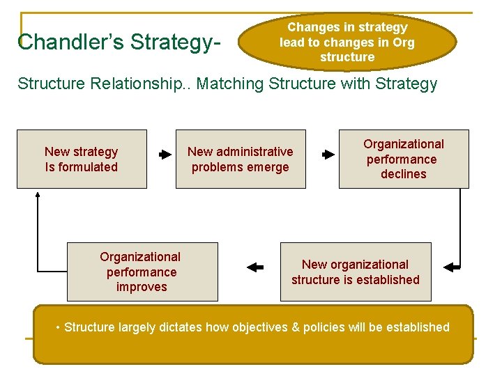 Chandler’s Strategy- Changes in strategy lead to changes in Org structure Structure Relationship. .