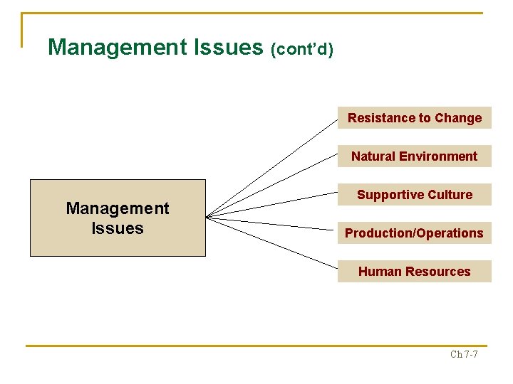 Management Issues (cont’d) Resistance to Change Natural Environment Management Issues Supportive Culture Production/Operations Human