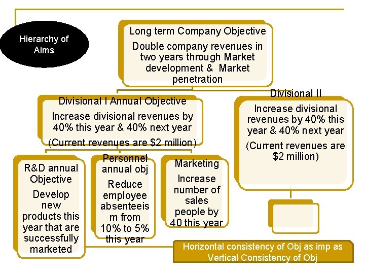 Hierarchy of Aims Long term Company Objective Double company revenues in two years through