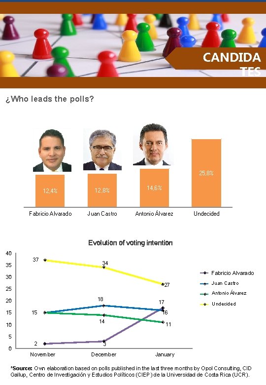 INTRODUCCIÓN CANDIDA TES ¿Who leads the polls? 25, 8% 12, 4% 12, 8% 14,