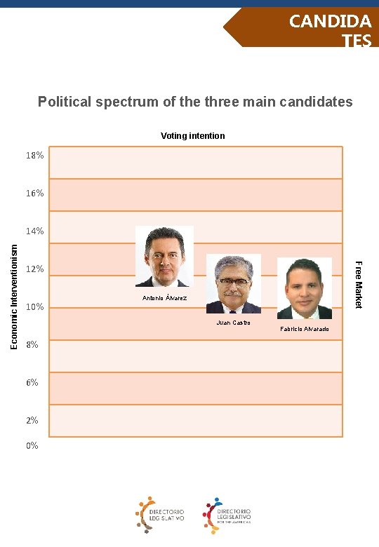 CANDIDA TES INTRODUCCIÓN CONTINUATION Political spectrum of the three main candidates Voting intention 18%