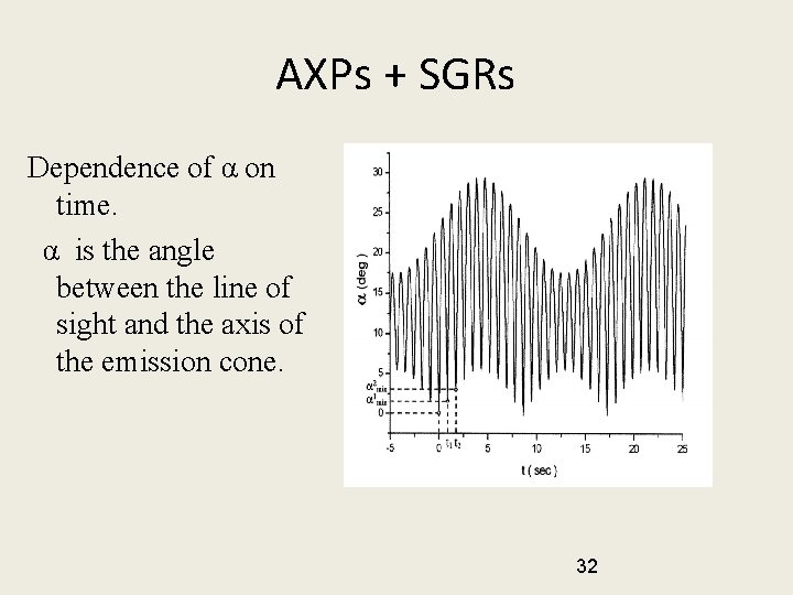 AXPs + SGRs Dependence of α on time. α is the angle between the