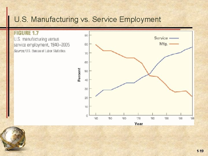 U. S. Manufacturing vs. Service Employment • Insert Figure 1. 7 1 -19 