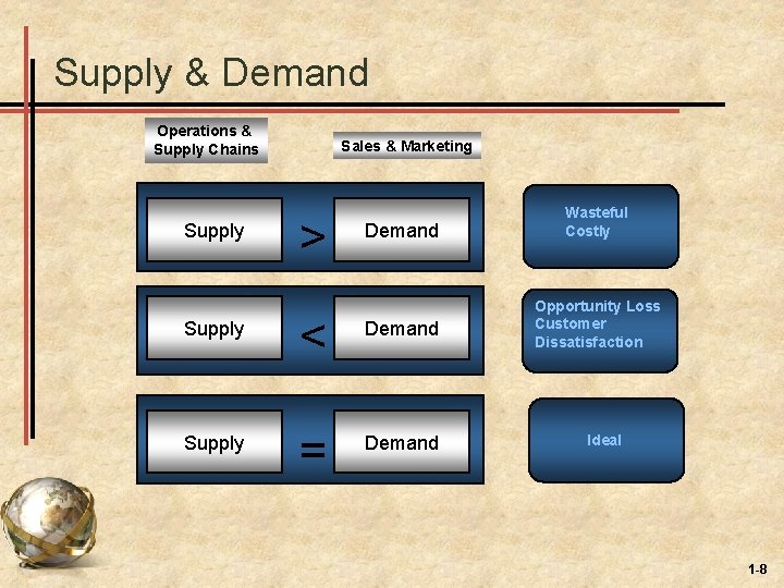 Supply & Demand Operations & Supply Chains Supply Sales & Marketing > Demand Supply