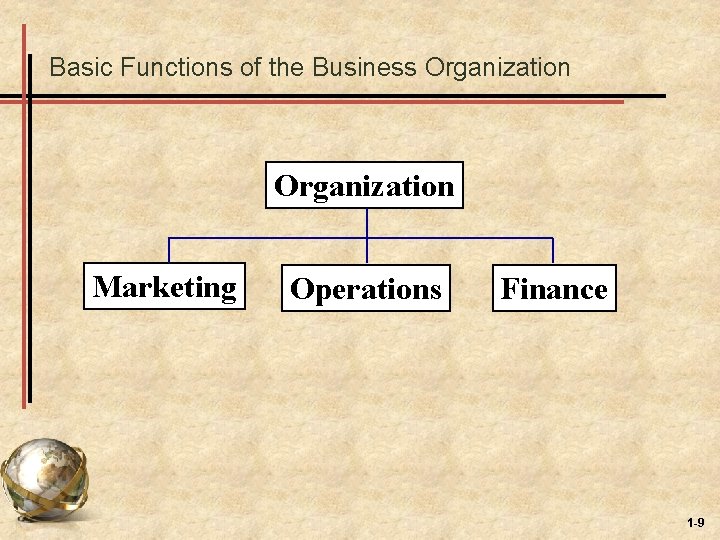 Basic Functions of the Business Organization Marketing Operations Finance 1 -9 