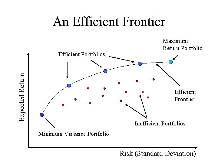 An Efficient Frontier Expected Return Efficient Portfolios Maximum Return Portfolio Efficient Frontier Inefficient Portfolios