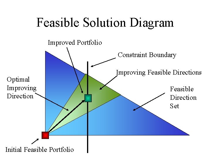 Feasible Solution Diagram Improved Portfolio Constraint Boundary Optimal Improving Direction Initial Feasible Portfolio Improving