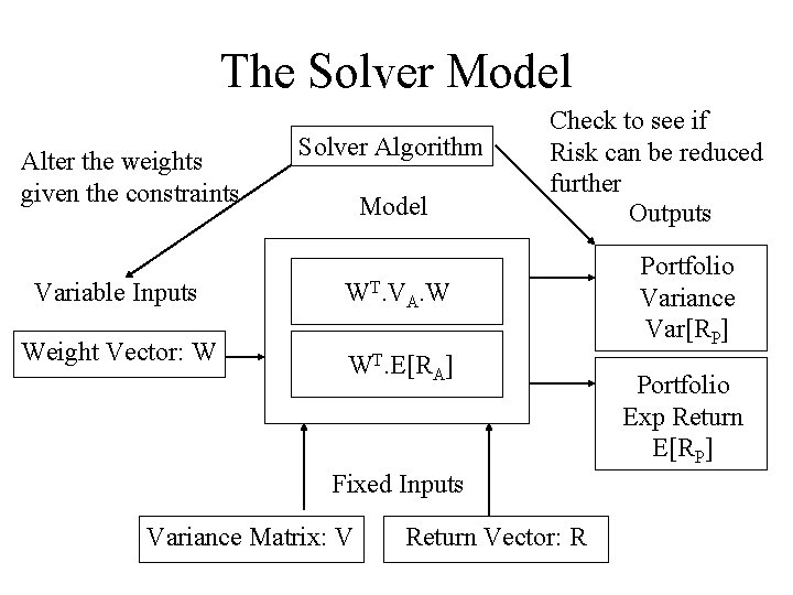 The Solver Model Alter the weights given the constraints Solver Algorithm Model Variable Inputs