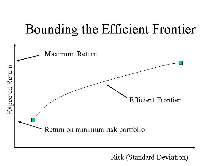 Bounding the Efficient Frontier Expected Return Maximum Return Efficient Frontier Return on minimum risk