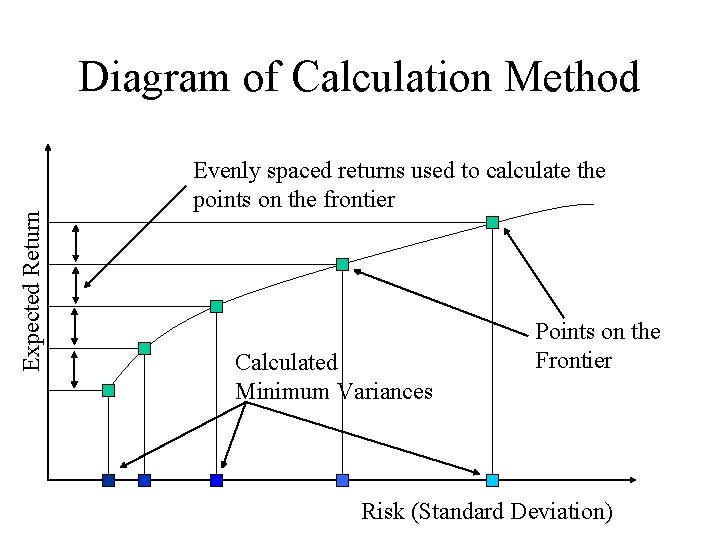 Expected Return Diagram of Calculation Method Evenly spaced returns used to calculate the points