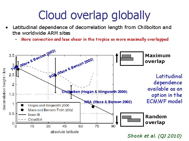 Cloud overlap globally • Latitudinal dependence of decorrelation length from Chilbolton and the worldwide