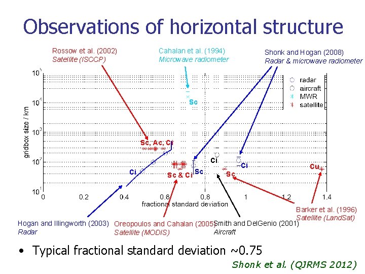 Observations of horizontal structure Rossow et al. (2002) Satellite (ISCCP) Cahalan et al. (1994)