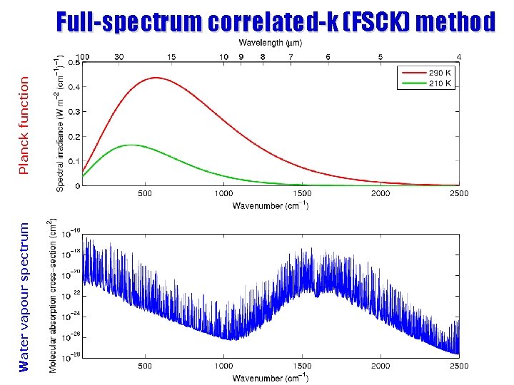 Water vapour spectrum Planck function Full-spectrum correlated-k (FSCK) method 