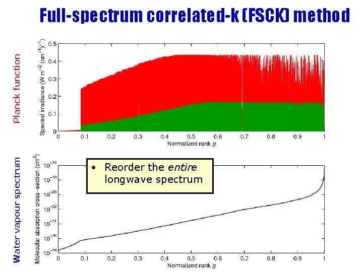 Water vapour spectrum Planck function Full-spectrum correlated-k (FSCK) method • Reorder the entire longwave