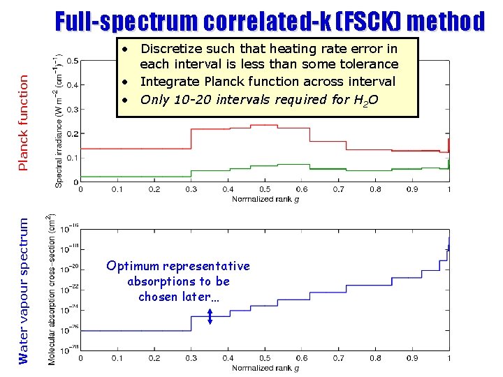 Water vapour spectrum Planck function Full-spectrum correlated-k (FSCK) method • Discretize such that heating