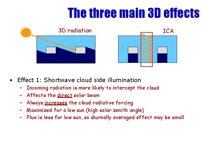 The three main 3 D effects 3 D radiation ICA • Effect 1: Shortwave