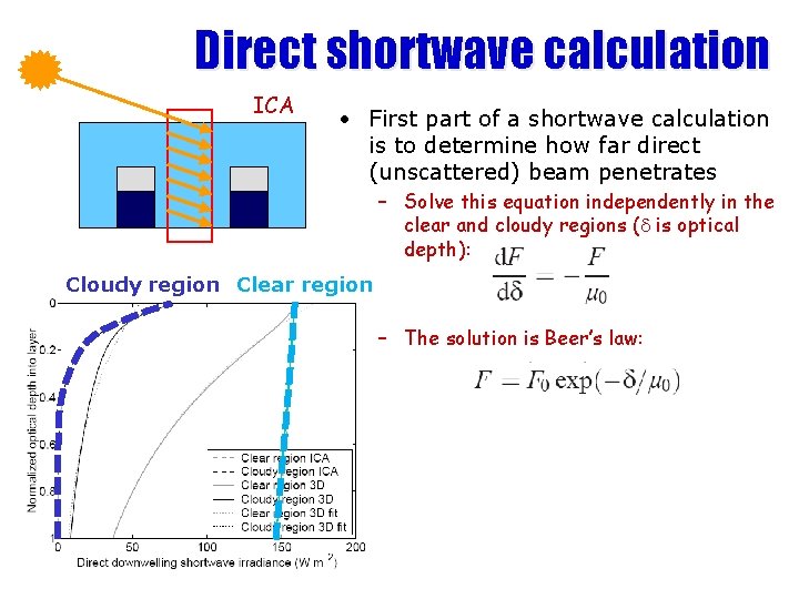 Direct shortwave calculation ICA • First part of a shortwave calculation is to determine
