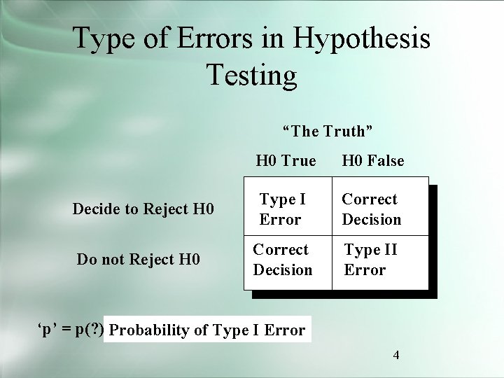 Type of Errors in Hypothesis Testing “The Truth” H 0 True H 0 False