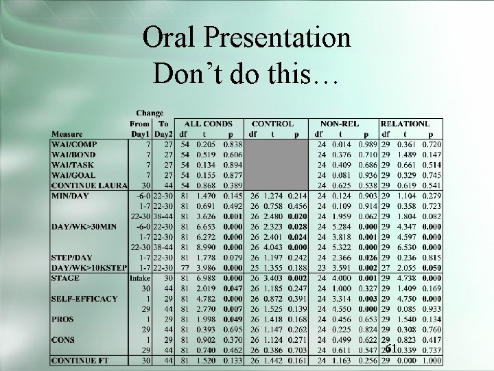 Oral Presentation Don’t do this… 61 