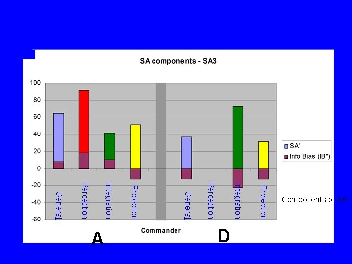 Projection Integration Perception General D A Components of SA 