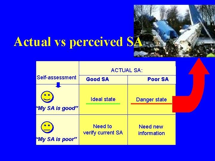 Actual vs perceived SA ACTUAL SA: Self-assessment Good SA Poor SA Ideal state Danger