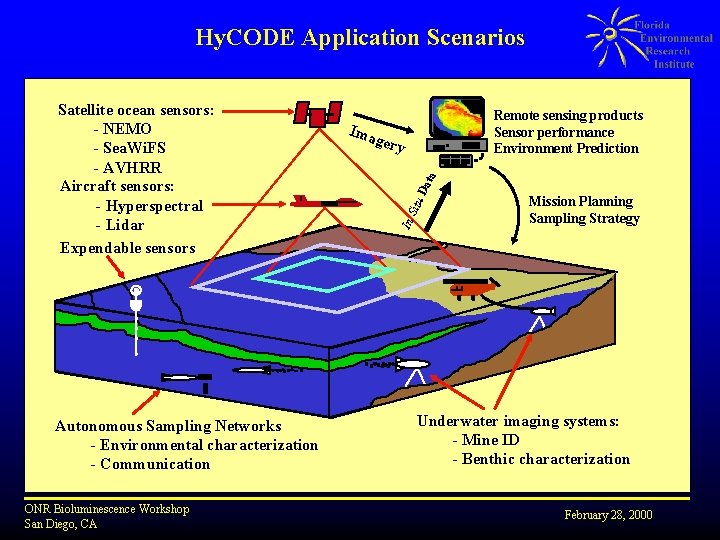 Hy. CODE Application Scenarios Autonomous Sampling Networks - Environmental characterization - Communication ONR Bioluminescence