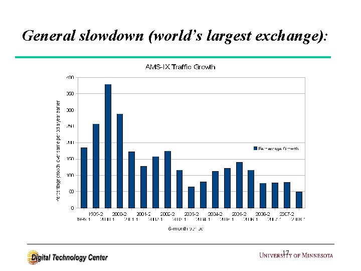 General slowdown (world’s largest exchange): 17 