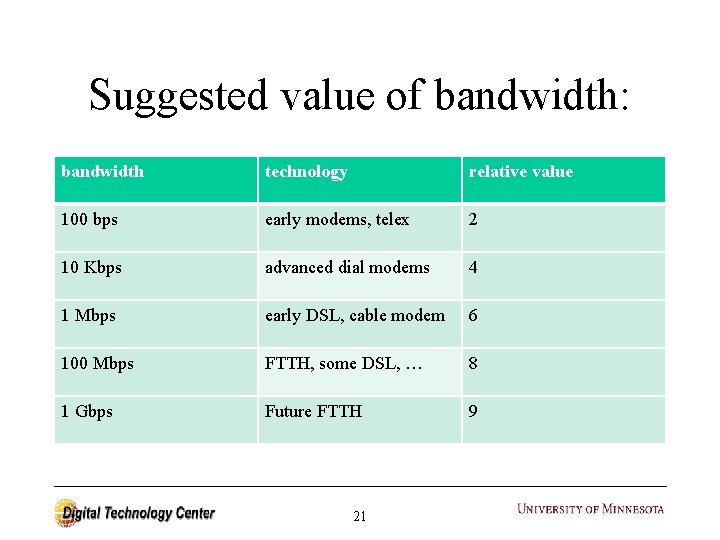 Suggested value of bandwidth: bandwidth technology relative value 100 bps early modems, telex 2