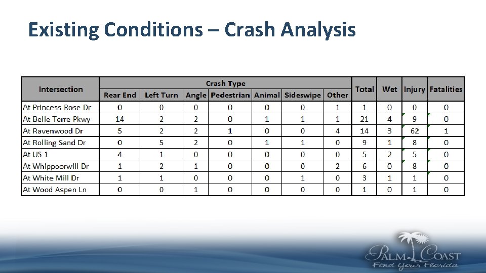 Existing Conditions – Crash Analysis 