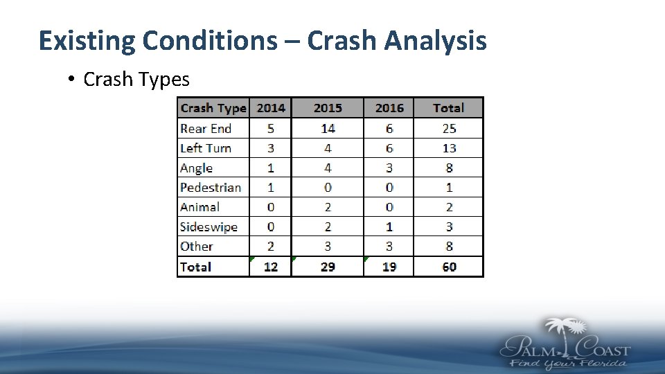 Existing Conditions – Crash Analysis • Crash Types 