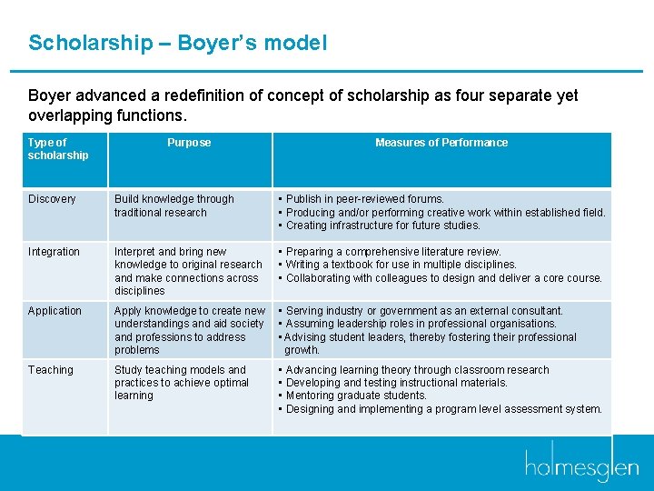 Scholarship – Boyer’s model Boyer advanced a redefinition of concept of scholarship as four