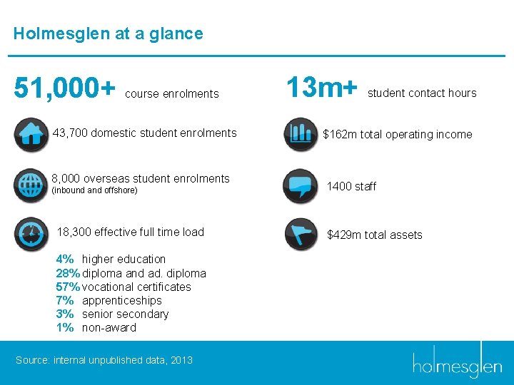 Holmesglen at a glance 51, 000+ course enrolments 43, 700 domestic student enrolments 8,