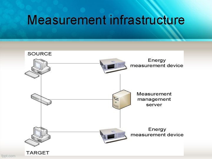 Measurement infrastructure 