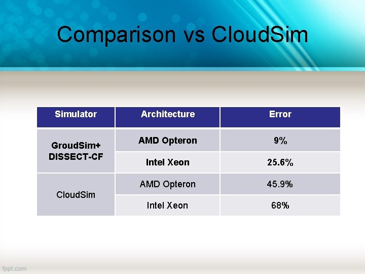 Comparison vs Cloud. Simulator Groud. Sim+ DISSECT-CF Architecture Error AMD Opteron 9% Intel Xeon