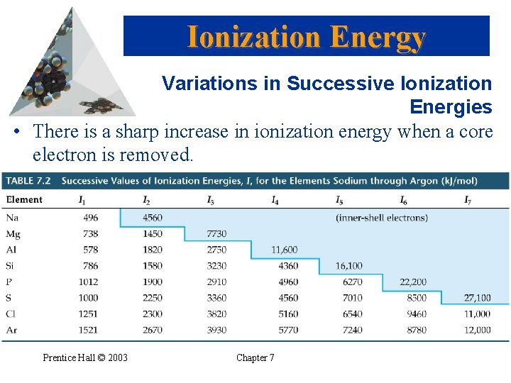 Ionization Energy Variations in Successive Ionization Energies • There is a sharp increase in