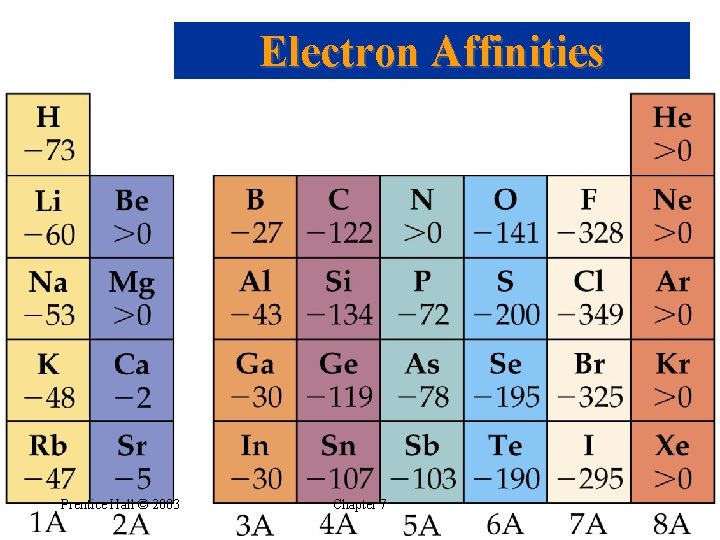 Electron Affinities Prentice Hall © 2003 Chapter 7 