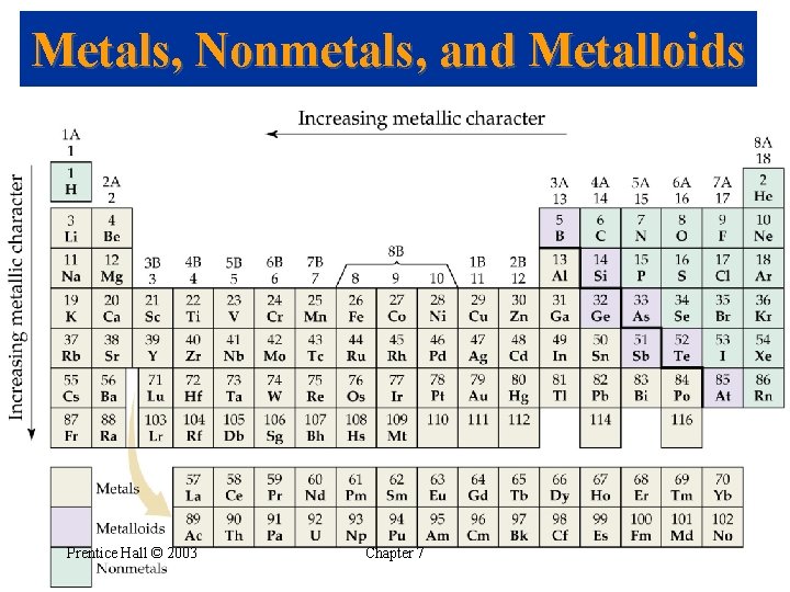 Metals, Nonmetals, and Metalloids Prentice Hall © 2003 Chapter 7 