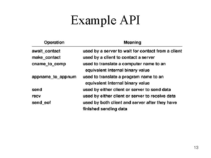 Example API 13 