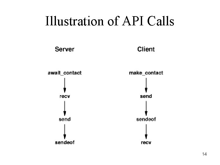 Illustration of API Calls 14 