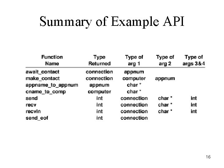 Summary of Example API 16 
