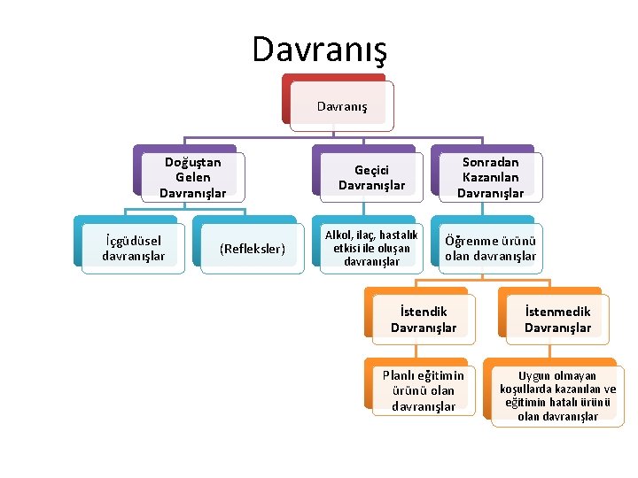 Davranış Doğuştan Gelen Davranışlar İçgüdüsel davranışlar (Refleksler) Geçici Davranışlar Sonradan Kazanılan Davranışlar Alkol, ilaç,