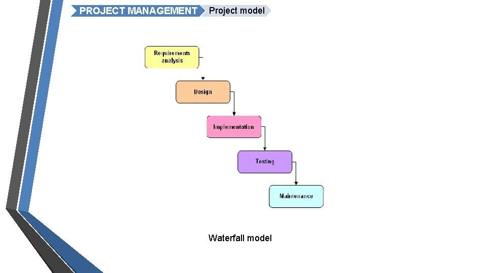 PROJECT MANAGEMENT Project model Waterfall model 