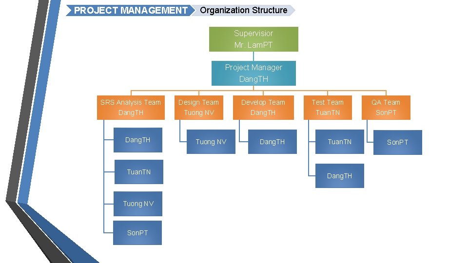PROJECT MANAGEMENT Organization Structure Supervisior Mr. Lam. PT Project Manager Dang. TH SRS Analysis
