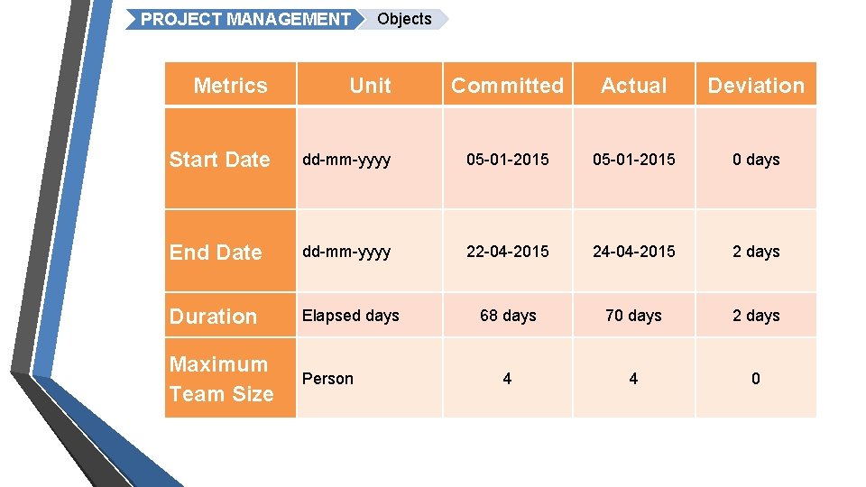 PROJECT MANAGEMENT Objects Metrics Unit Committed Actual Deviation Start Date dd-mm-yyyy 05 -01 -2015