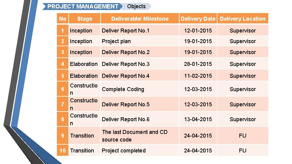 PROJECT MANAGEMENT No Stage Objects Deliverable/ Milestone Delivery Date Delivery Location 1 Inception Deliver