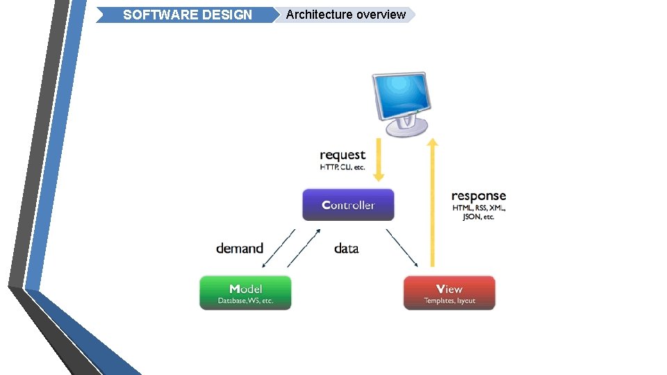 SOFTWARE DESIGN Architecture overview 