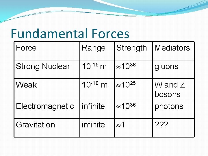 Fundamental Forces Force Range Strength Mediators Strong Nuclear 10 -15 m 1038 gluons Weak
