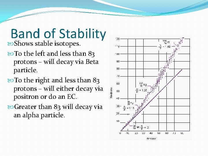 Band of Stability Shows stable isotopes. To the left and less than 83 protons